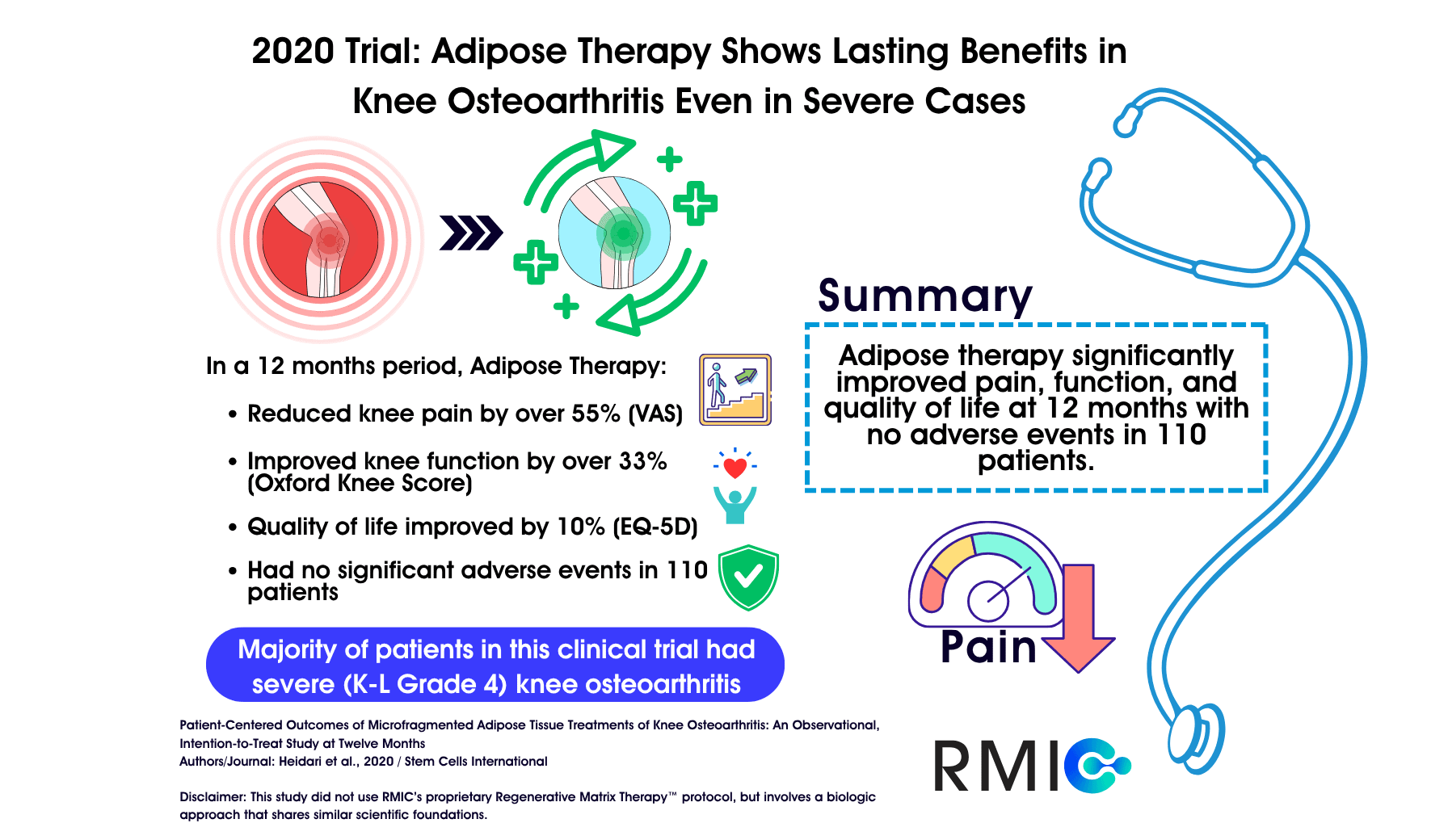 Infographic on Heidari 2020 clinical trial for severe knee osteoarthritis (OA)