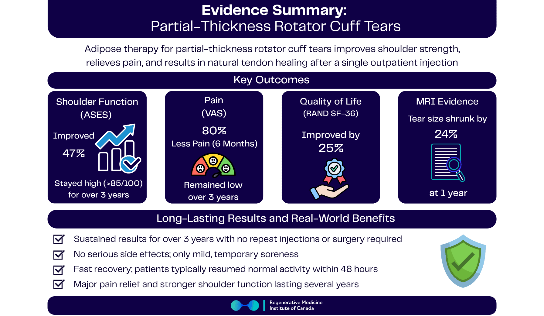 Evidence Summary Infographic: Adipose Therapy for Partial Rotator Cuff Tears