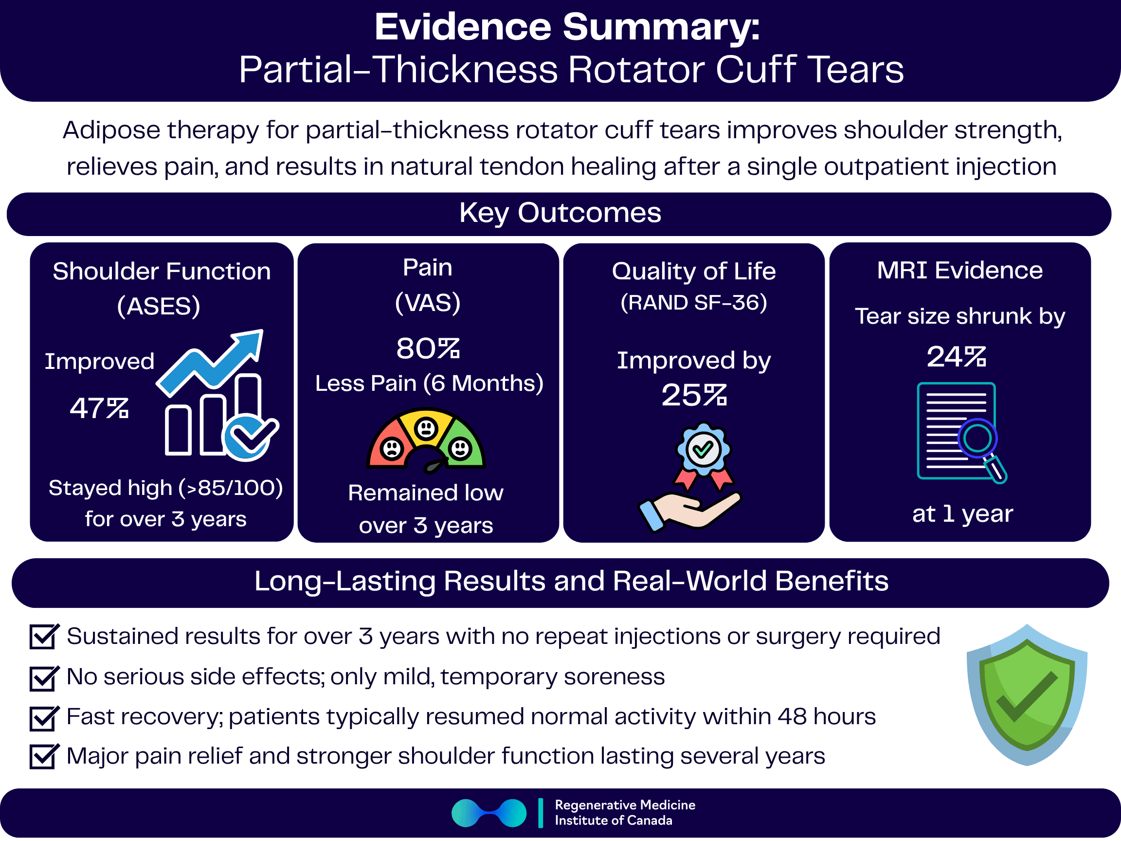Evidence Summary: Adipose Therapy provides relief in partial thickness rotator cuff tears