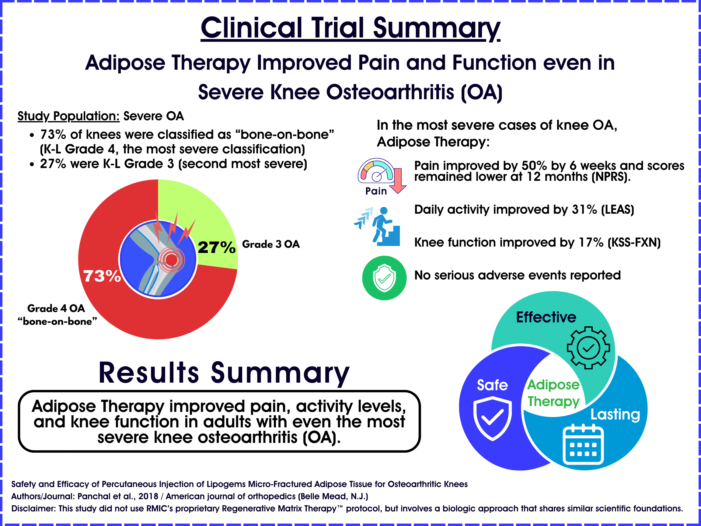 2018 Study: a single adipose injection for severe “bone-on-bone” knee OA reduced pain and boosted function at 12 months, with no serious adverse events.