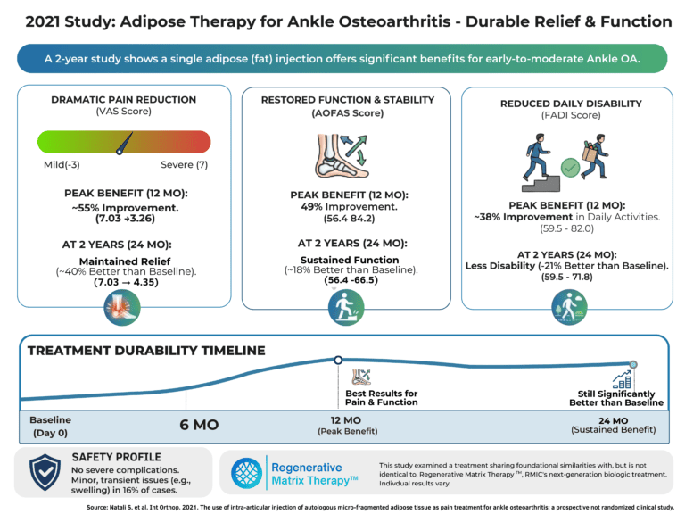 1. Autologous fat injection for ankle osteoarthritis showing significant pain relief, improved function, and reduced daily disability over 2 years.
