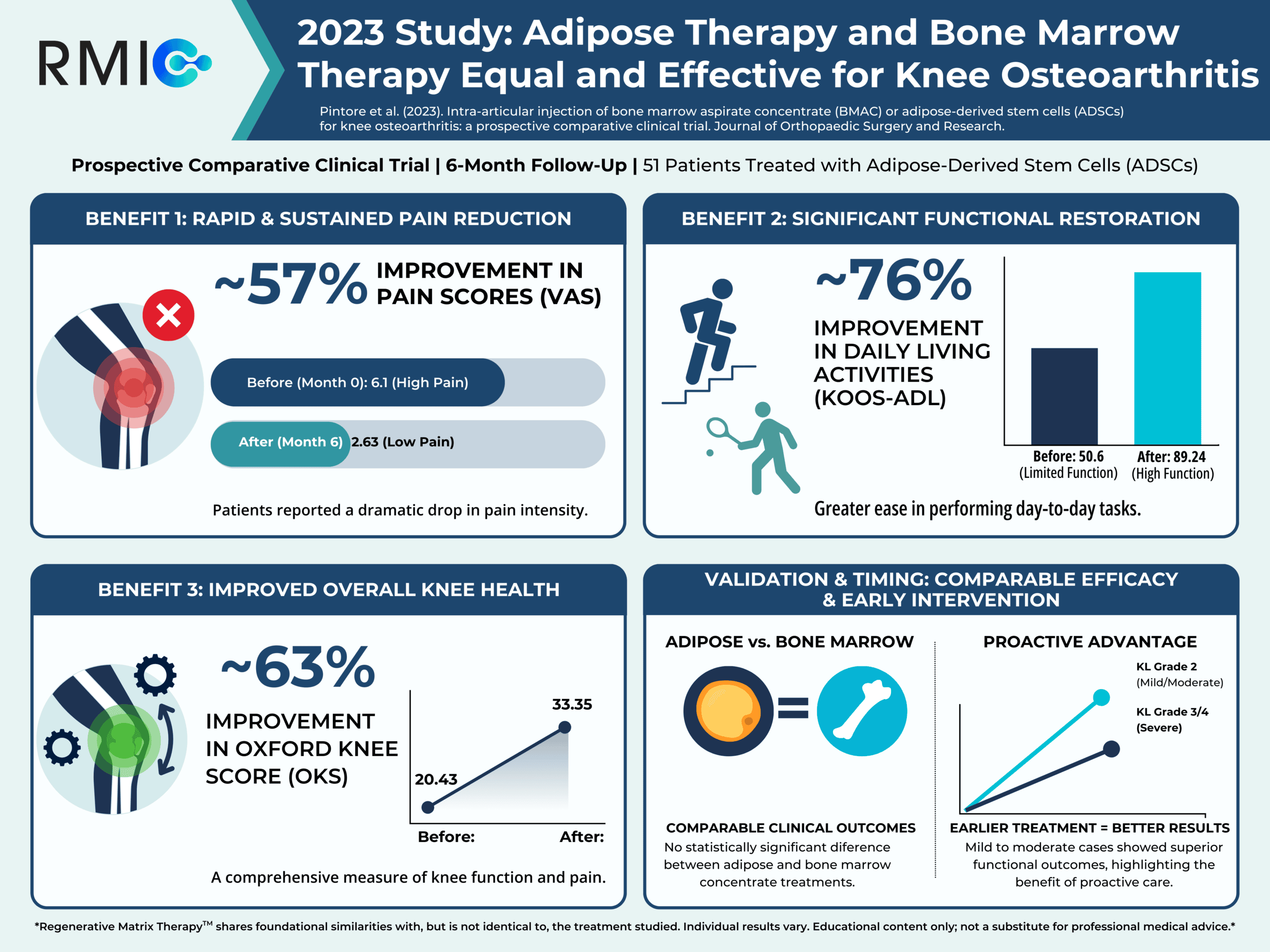 Autologous adipose and bone marrow therapies provide comparable improvements in knee osteoarthritis symptoms, according to 2023 research.