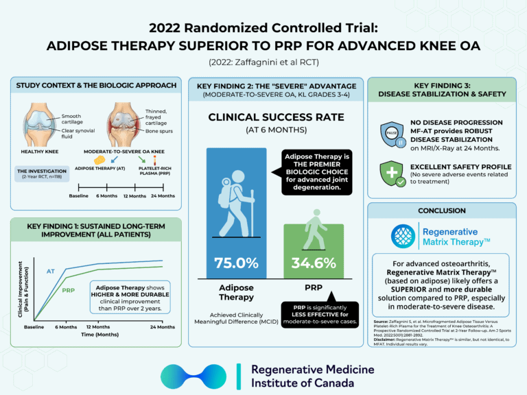 Infographic showing results of a 2022 trial comparing Adipose Therapy and PRP for knee osteoarthritis.