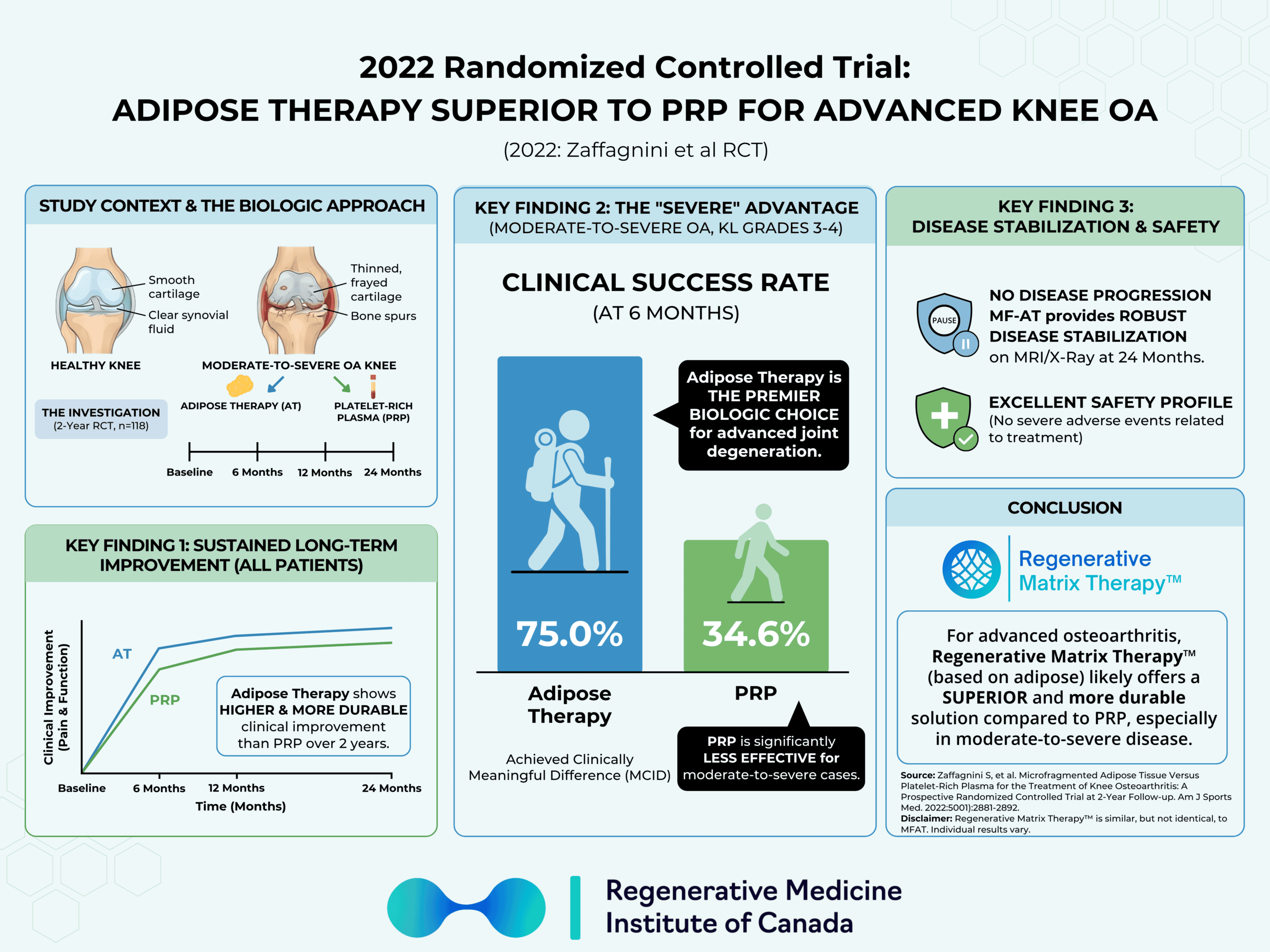 Infographic showing results of a 2022 trial comparing Adipose Therapy and PRP for knee osteoarthritis.