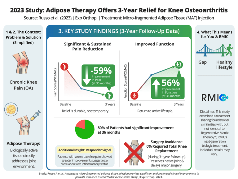 An image illustrating a study showing 80% of knee osteoarthritis patients experienced significant improvement with adipose tissue therapy over three years.