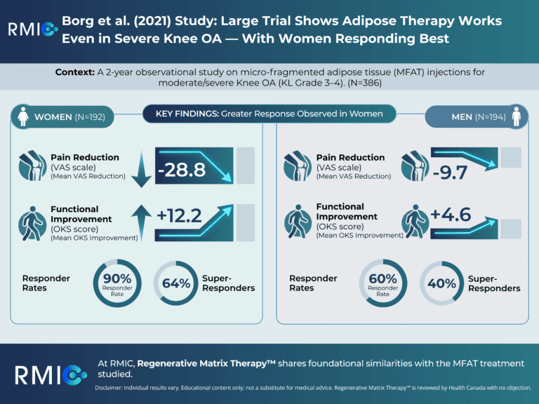 Graph showing adipose therapy effectiveness in knee osteoarthritis with women responding best.
