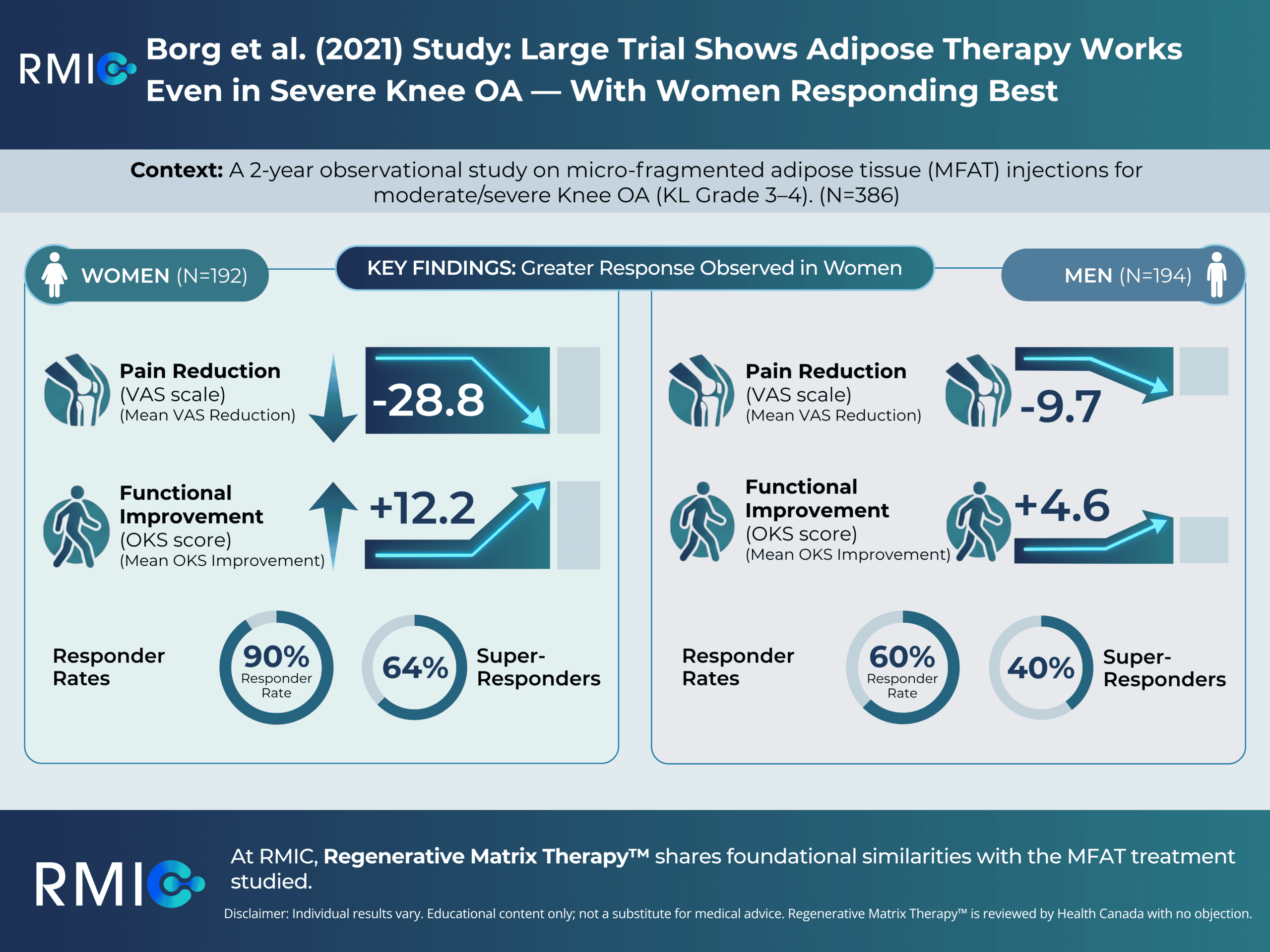 Graph showing adipose therapy effectiveness in knee osteoarthritis with women responding best.